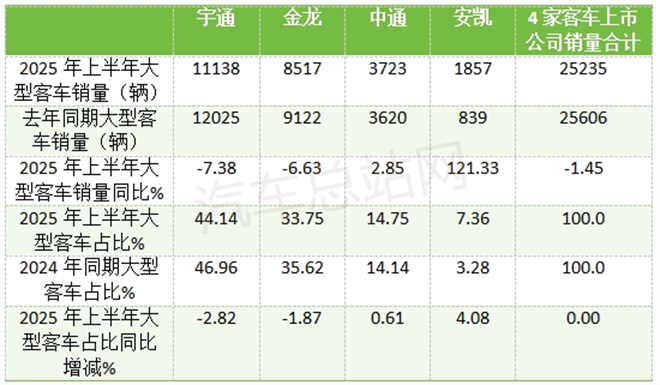 2025年中大考揭榜！宇通、金龙、中通、安凯谁是“优等生”？