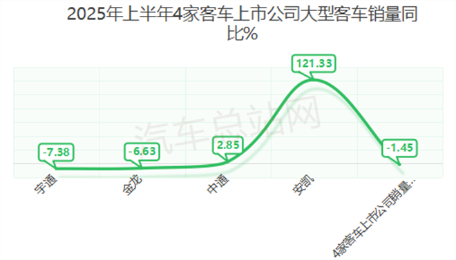 2025年中大考揭榜！宇通、金龙、中通、安凯谁是“优等生”？