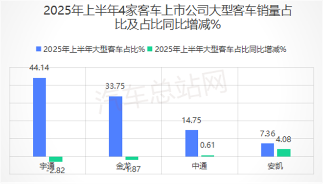 2025年中大考揭榜！宇通、金龙、中通、安凯谁是“优等生”？