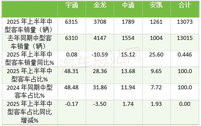 2025年中大考揭榜！宇通、金龙、中通、安凯谁是“优等生”？