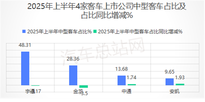 2025年中大考揭榜！宇通、金龙、中通、安凯谁是“优等生”？