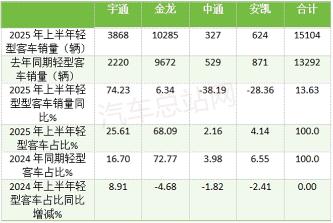2025年中大考揭榜！宇通、金龙、中通、安凯谁是“优等生”？