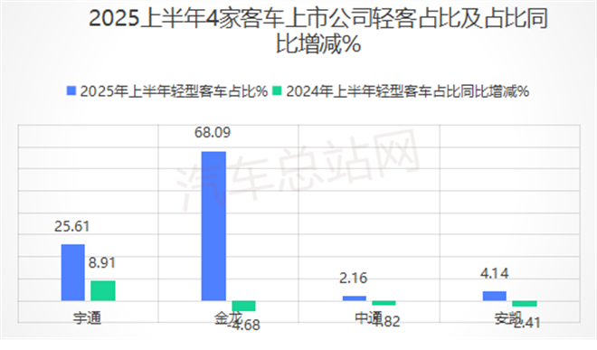 2025年中大考揭榜！宇通、金龙、中通、安凯谁是“优等生”？