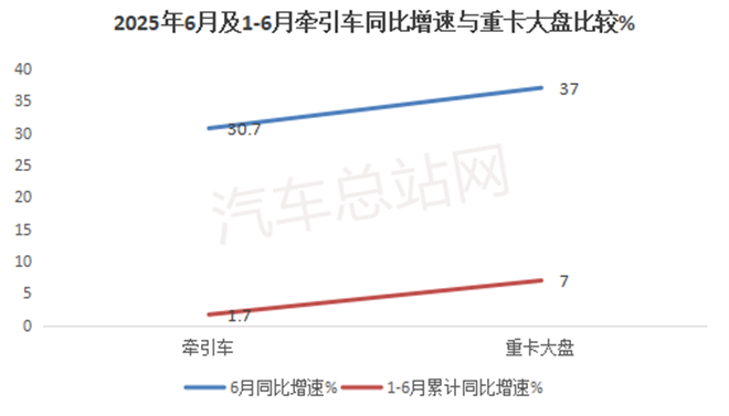 2025上半年牵引车市场：重汽、解放、陕汽居前三