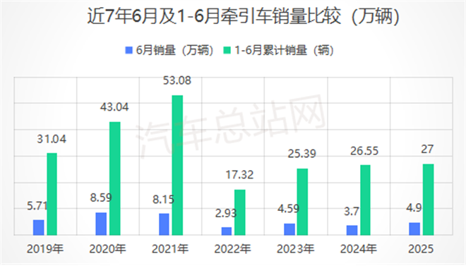 2025上半年牵引车市场：重汽、解放、陕汽居前三