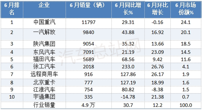 2025上半年牵引车市场：重汽、解放、陕汽居前三