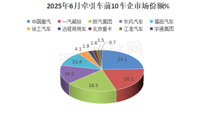 2025上半年牵引车市场：重汽、解放、陕汽居前三