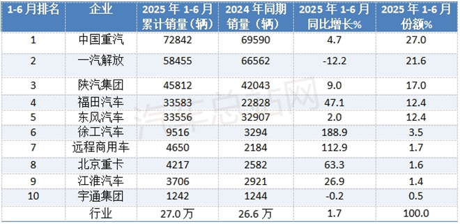 2025上半年牵引车市场：重汽、解放、陕汽居前三