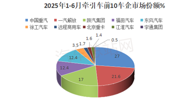 2025上半年牵引车市场：重汽、解放、陕汽居前三