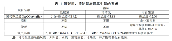中国提高可再生氢的认定标准