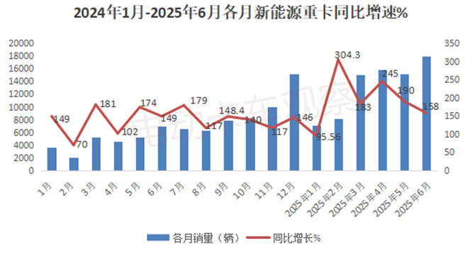 2025上半年新能源重卡：三一、徐工争霸