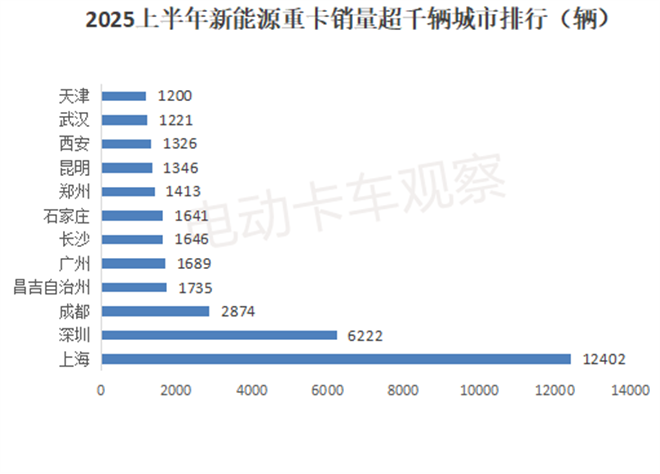 2025上半年新能源重卡：三一、徐工争霸