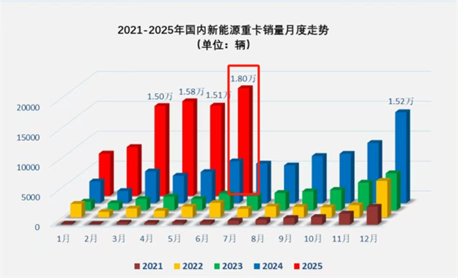 2025上半年新能源重卡：三一、徐工争霸