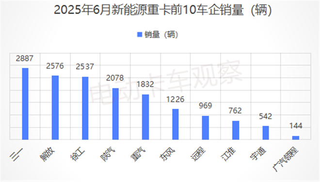 2025上半年新能源重卡：三一、徐工争霸