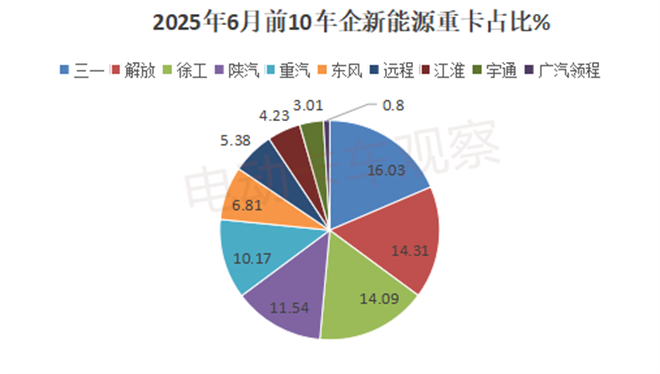 2025上半年新能源重卡：三一、徐工争霸