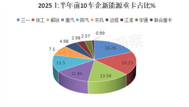 2025上半年新能源重卡：三一、徐工争霸