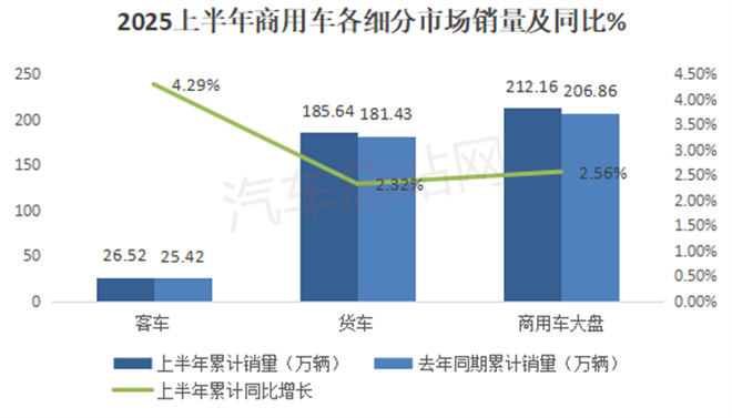 2025上半年客车市场“三驾马车”：大转小、新能源、出口旺