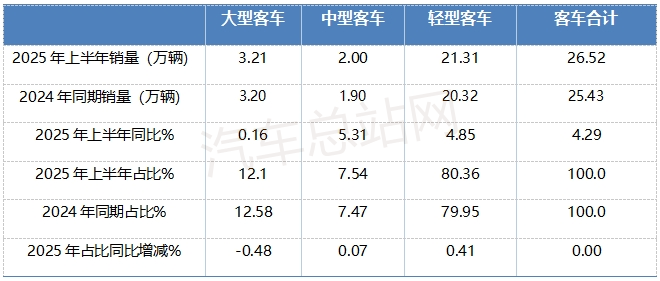 2025上半年客车市场“三驾马车”：大转小、新能源、出口旺