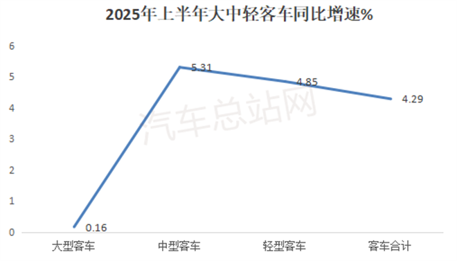 2025上半年客车市场“三驾马车”：大转小、新能源、出口旺