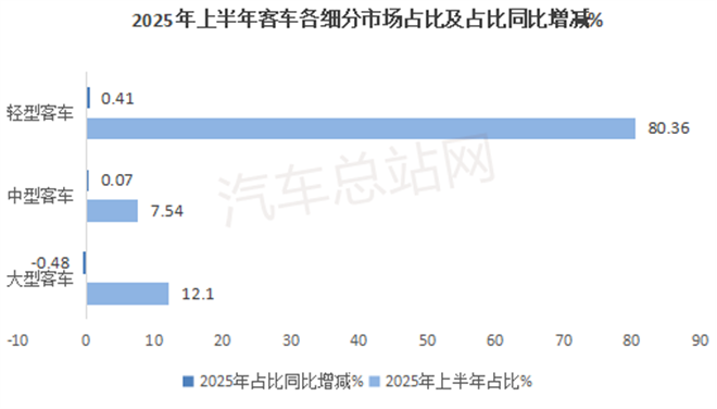 2025上半年客车市场“三驾马车”：大转小、新能源、出口旺