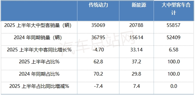 2025上半年客车市场“三驾马车”：大转小、新能源、出口旺