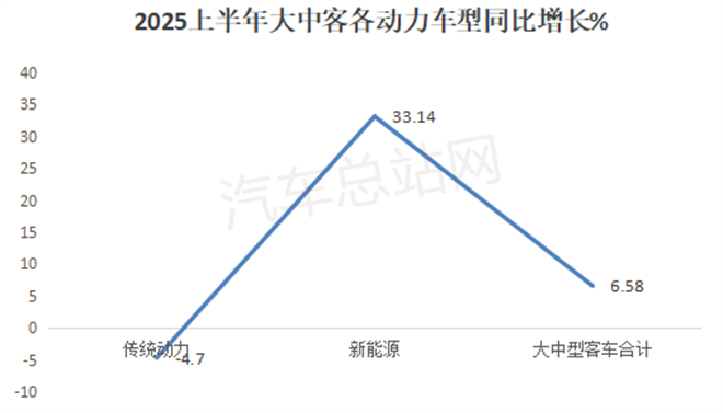 2025上半年客车市场“三驾马车”：大转小、新能源、出口旺