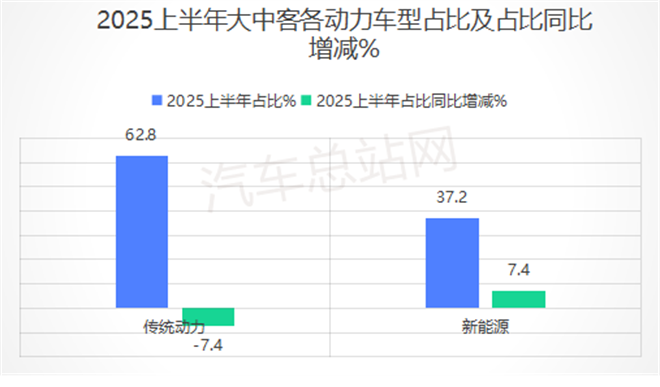 2025上半年客车市场“三驾马车”：大转小、新能源、出口旺