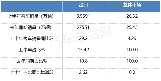 2025上半年客车市场“三驾马车”：大转小、新能源、出口旺
