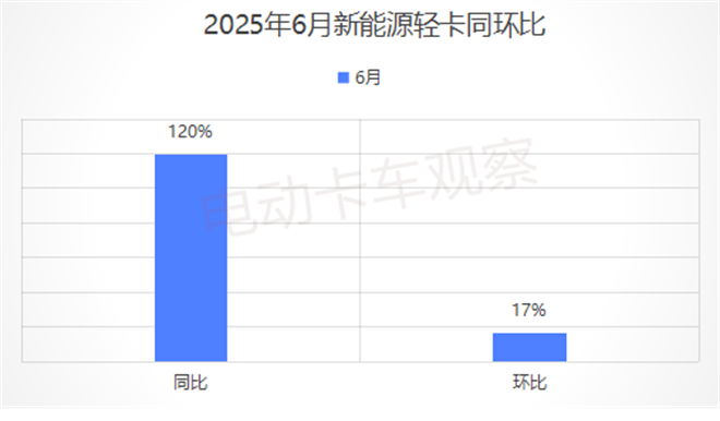 2025上半年新能源轻卡：远程领跑，福田领涨