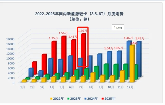 2025上半年新能源轻卡：远程领跑，福田领涨