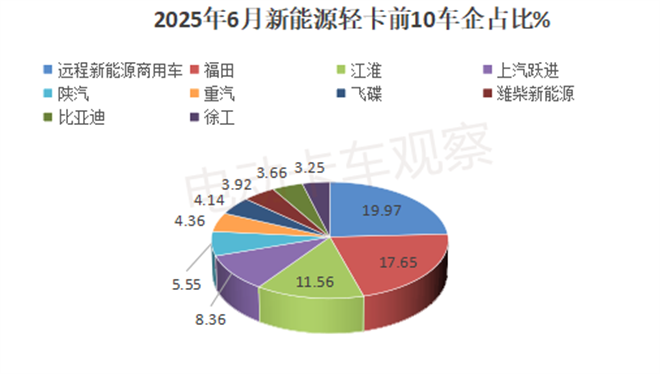 2025上半年新能源轻卡：远程领跑，福田领涨