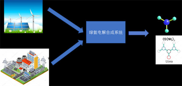 两家SAF、合成氨企业接连获得融资