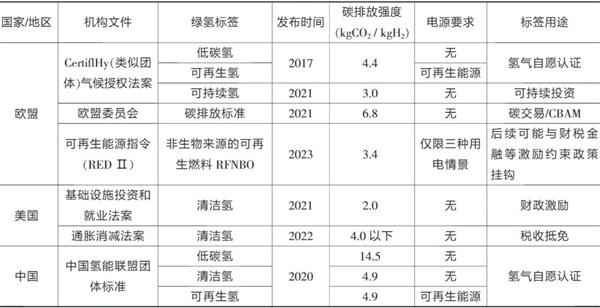 氢能产业高质量发展：产业链建构、重点场景与推进方略