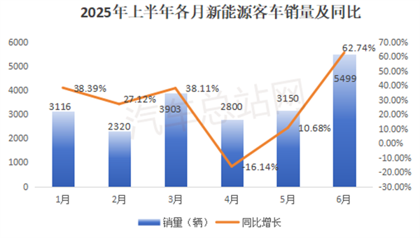 2025上半年新能源客车销量分析