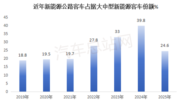 2025上半年新能源客车销量分析