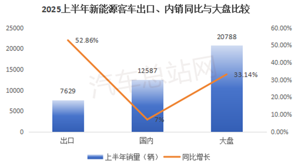 2025上半年新能源客车销量分析