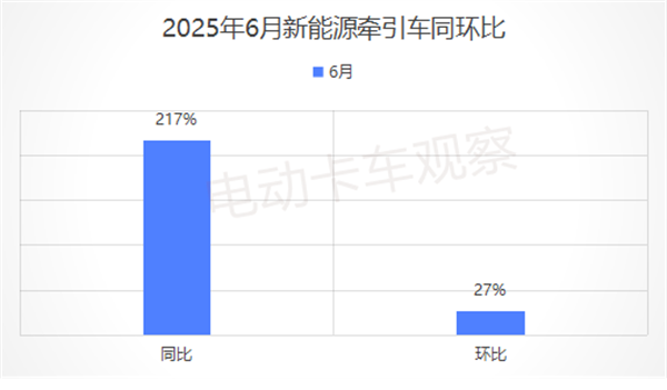 2025上半年新能源牵引车销量分析