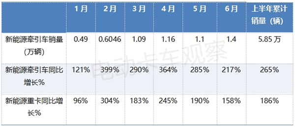 2025上半年新能源牵引车销量分析