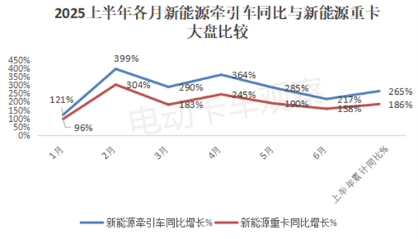 2025上半年新能源牵引车销量分析
