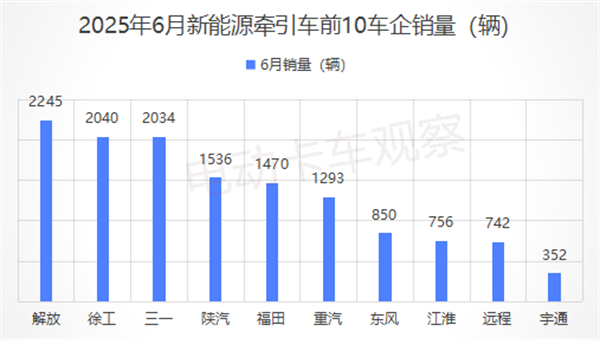2025上半年新能源牵引车销量分析