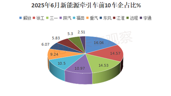 2025上半年新能源牵引车销量分析
