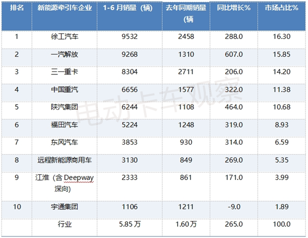 2025上半年新能源牵引车销量分析
