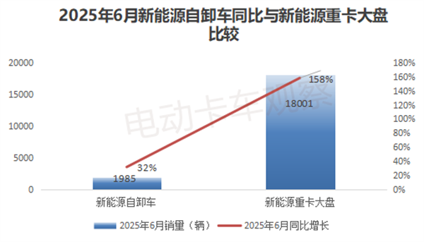 2025上半年新能源自卸车：销1.03万辆创新高！