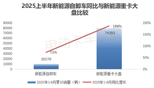 2025上半年新能源自卸车：销1.03万辆创新高！