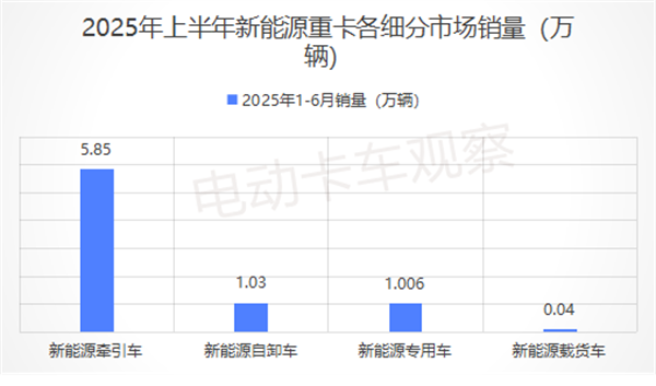 2025上半年新能源自卸车：销1.03万辆创新高！