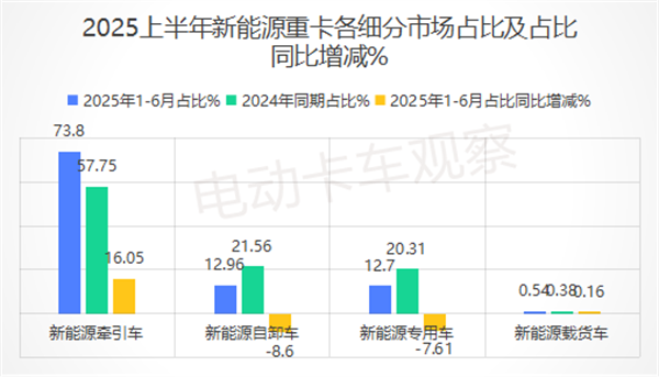 2025上半年新能源自卸车：销1.03万辆创新高！