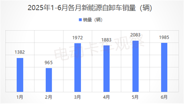 2025上半年新能源自卸车：销1.03万辆创新高！