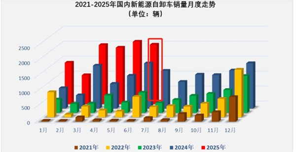 2025上半年新能源自卸车：销1.03万辆创新高！