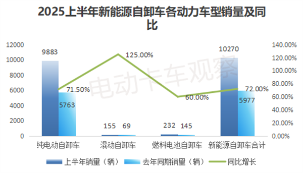 2025上半年新能源自卸车：销1.03万辆创新高！