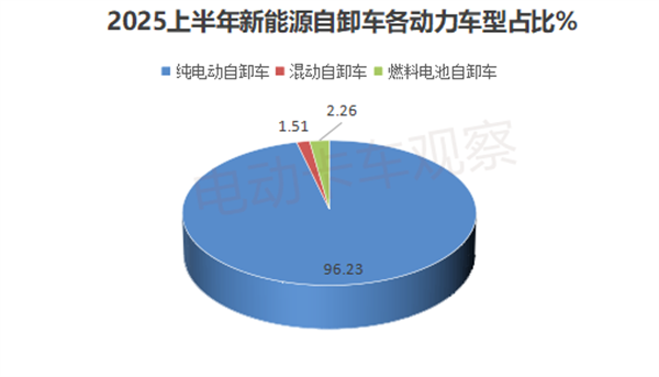 2025上半年新能源自卸车：销1.03万辆创新高！